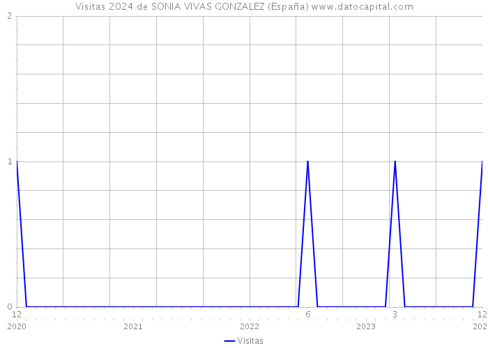 Visitas 2024 de SONIA VIVAS GONZALEZ (España) 