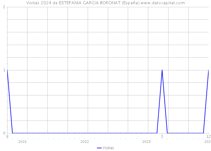 Visitas 2024 de ESTEFANIA GARCIA BORONAT (España) 