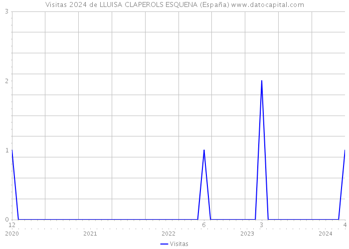 Visitas 2024 de LLUISA CLAPEROLS ESQUENA (España) 