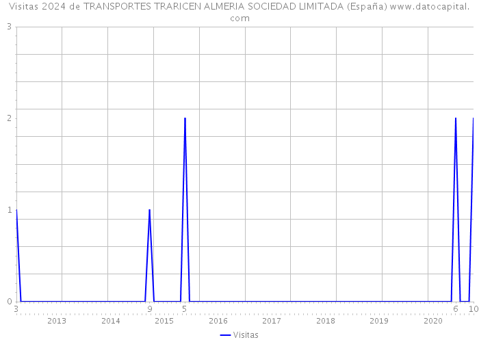 Visitas 2024 de TRANSPORTES TRARICEN ALMERIA SOCIEDAD LIMITADA (España) 