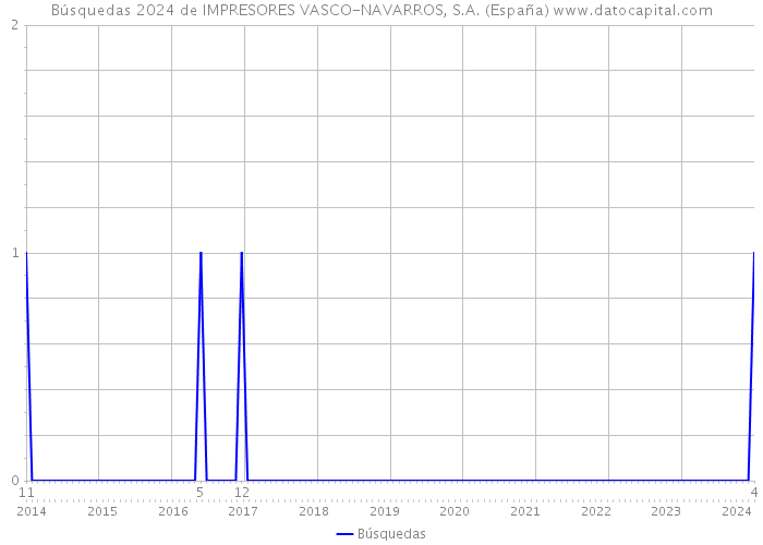 Búsquedas 2024 de IMPRESORES VASCO-NAVARROS, S.A. (España) 