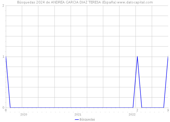 Búsquedas 2024 de ANDREA GARCIA DIAZ TERESA (España) 