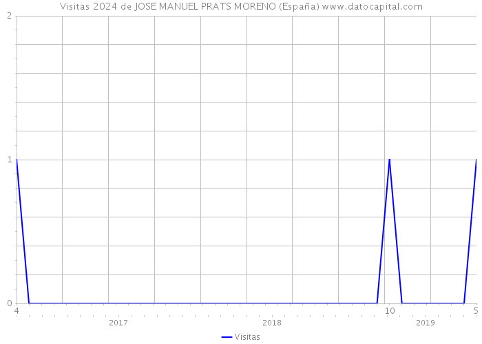 Visitas 2024 de JOSE MANUEL PRATS MORENO (España) 