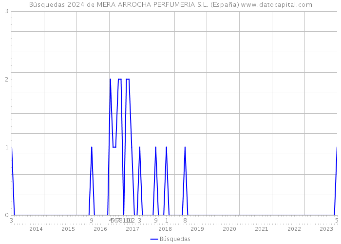 Búsquedas 2024 de MERA ARROCHA PERFUMERIA S.L. (España) 