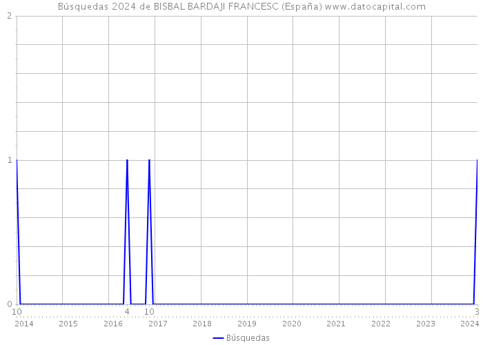 Búsquedas 2024 de BISBAL BARDAJI FRANCESC (España) 