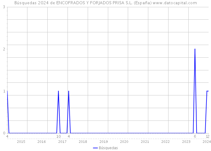 Búsquedas 2024 de ENCOFRADOS Y FORJADOS PRISA S.L. (España) 