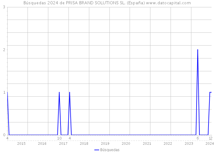 Búsquedas 2024 de PRISA BRAND SOLUTIONS SL. (España) 