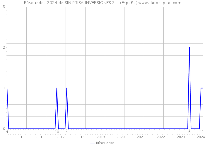 Búsquedas 2024 de SIN PRISA INVERSIONES S.L. (España) 