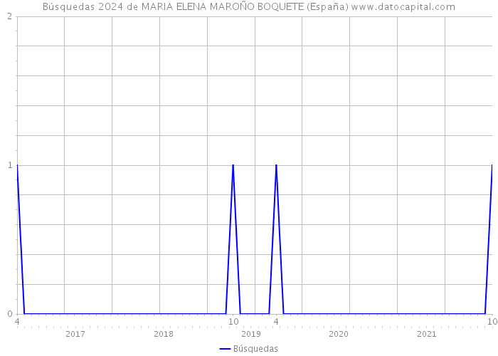 Búsquedas 2024 de MARIA ELENA MAROÑO BOQUETE (España) 