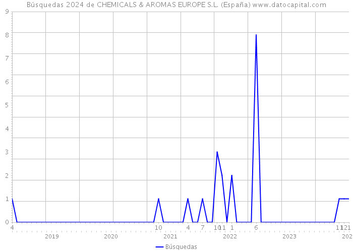Búsquedas 2024 de CHEMICALS & AROMAS EUROPE S.L. (España) 