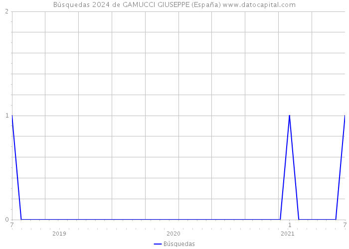 Búsquedas 2024 de GAMUCCI GIUSEPPE (España) 