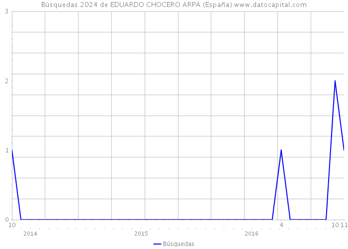 Búsquedas 2024 de EDUARDO CHOCERO ARPA (España) 