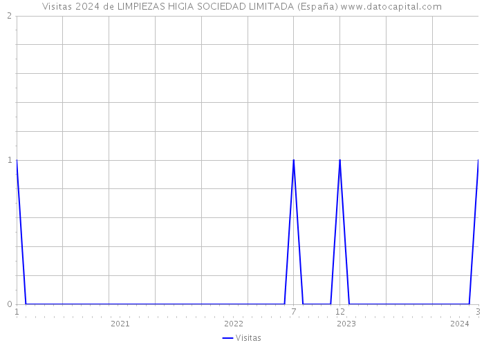 Visitas 2024 de LIMPIEZAS HIGIA SOCIEDAD LIMITADA (España) 