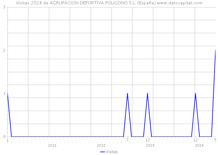 Visitas 2024 de AGRUPACION DEPORTIVA POLIGONO S.L. (España) 
