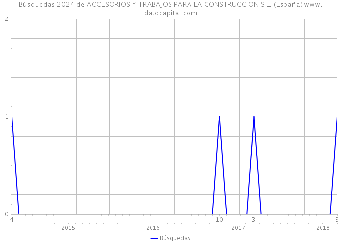 Búsquedas 2024 de ACCESORIOS Y TRABAJOS PARA LA CONSTRUCCION S.L. (España) 