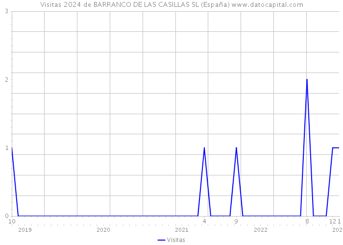 Visitas 2024 de BARRANCO DE LAS CASILLAS SL (España) 
