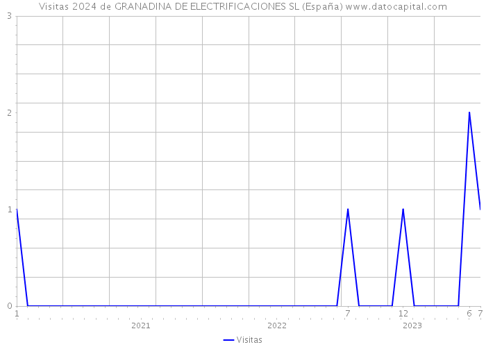 Visitas 2024 de GRANADINA DE ELECTRIFICACIONES SL (España) 