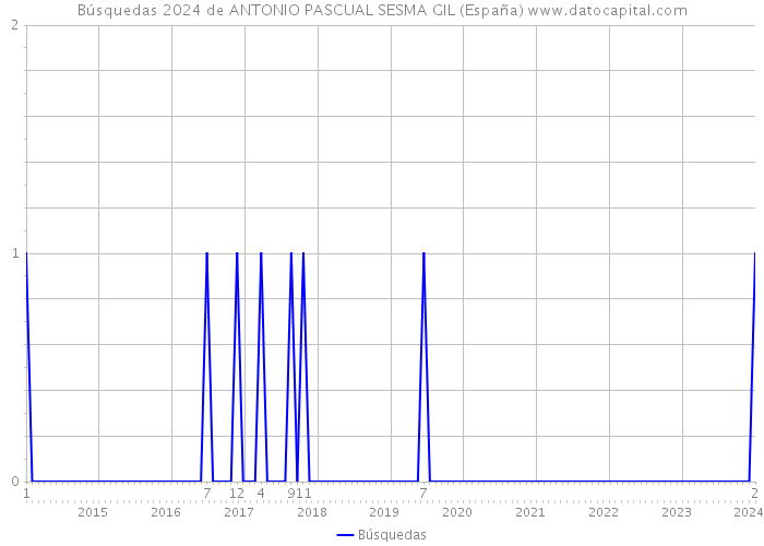 Búsquedas 2024 de ANTONIO PASCUAL SESMA GIL (España) 