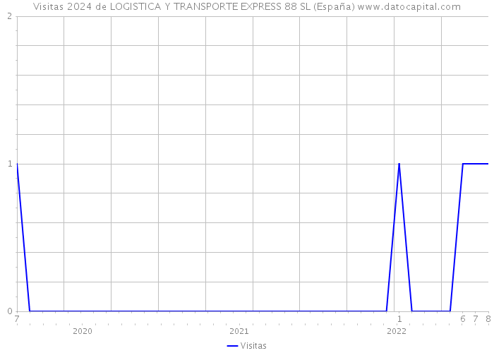 Visitas 2024 de LOGISTICA Y TRANSPORTE EXPRESS 88 SL (España) 