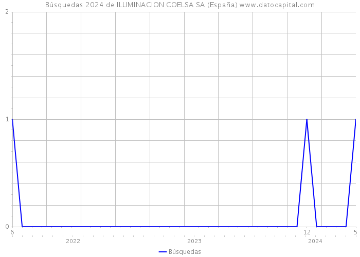 Búsquedas 2024 de ILUMINACION COELSA SA (España) 