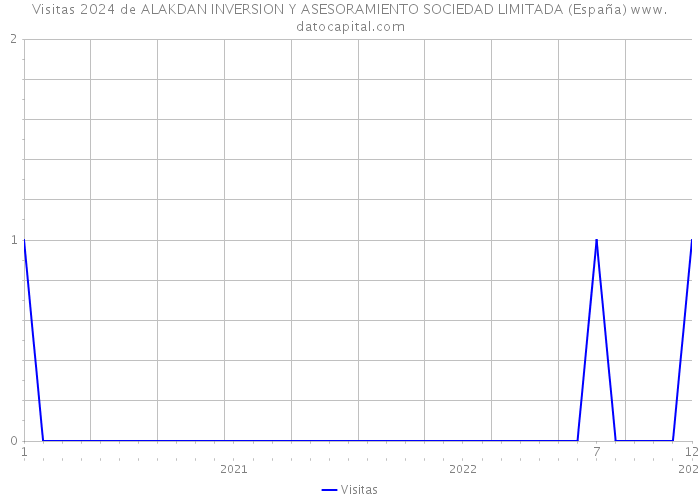 Visitas 2024 de ALAKDAN INVERSION Y ASESORAMIENTO SOCIEDAD LIMITADA (España) 