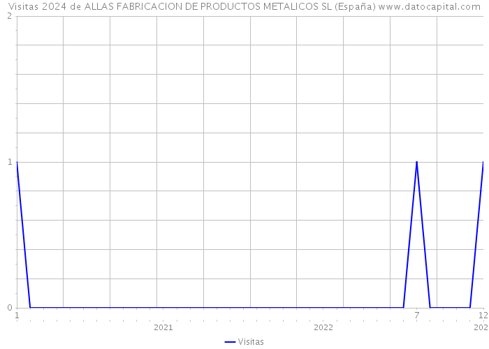Visitas 2024 de ALLAS FABRICACION DE PRODUCTOS METALICOS SL (España) 
