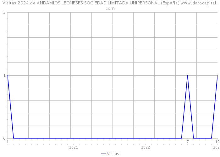 Visitas 2024 de ANDAMIOS LEONESES SOCIEDAD LIMITADA UNIPERSONAL (España) 