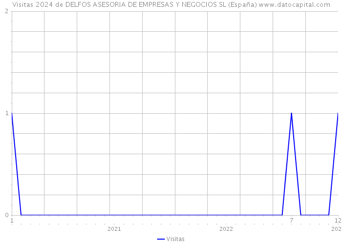 Visitas 2024 de DELFOS ASESORIA DE EMPRESAS Y NEGOCIOS SL (España) 