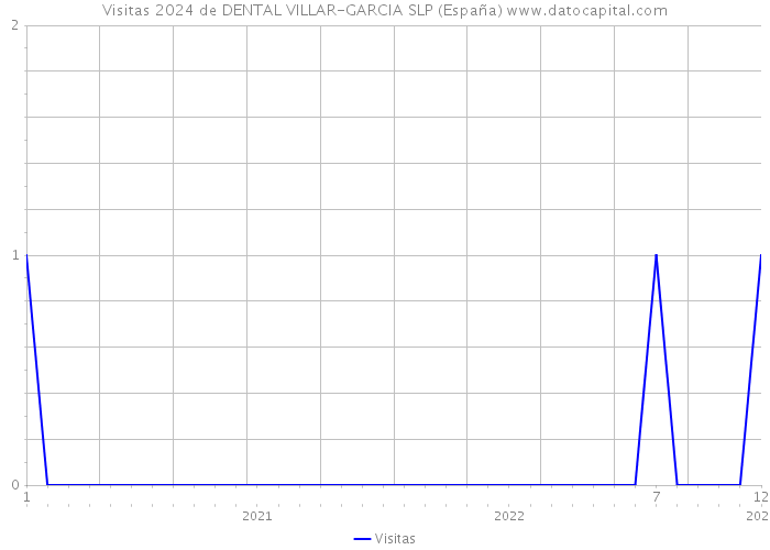Visitas 2024 de DENTAL VILLAR-GARCIA SLP (España) 
