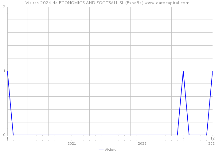 Visitas 2024 de ECONOMICS AND FOOTBALL SL (España) 