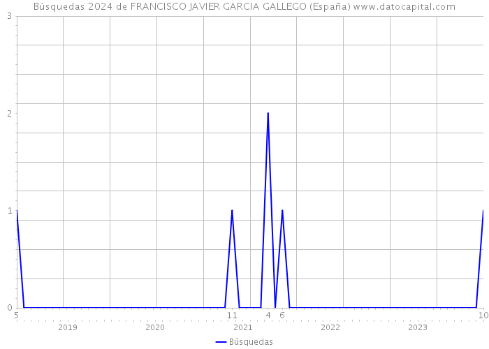 Búsquedas 2024 de FRANCISCO JAVIER GARCIA GALLEGO (España) 