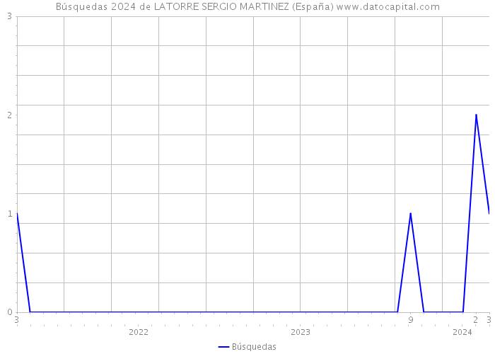 Búsquedas 2024 de LATORRE SERGIO MARTINEZ (España) 