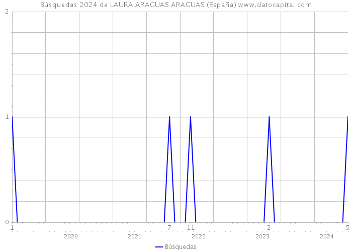 Búsquedas 2024 de LAURA ARAGUAS ARAGUAS (España) 