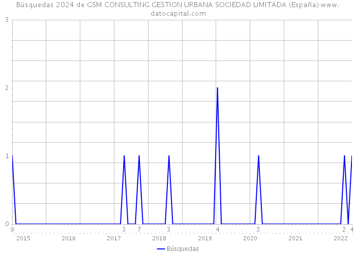 Búsquedas 2024 de GSM CONSULTING GESTION URBANA SOCIEDAD LIMITADA (España) 
