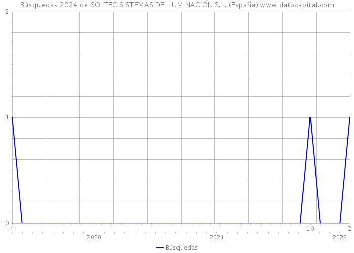Búsquedas 2024 de SOLTEC SISTEMAS DE ILUMINACION S.L. (España) 