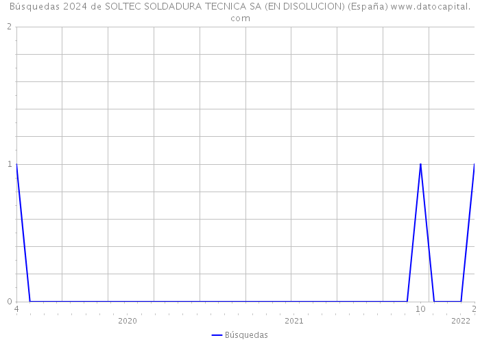 Búsquedas 2024 de SOLTEC SOLDADURA TECNICA SA (EN DISOLUCION) (España) 