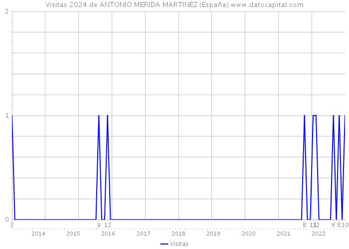 Visitas 2024 de ANTONIO MERIDA MARTINEZ (España) 