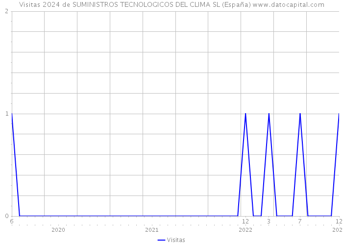 Visitas 2024 de SUMINISTROS TECNOLOGICOS DEL CLIMA SL (España) 