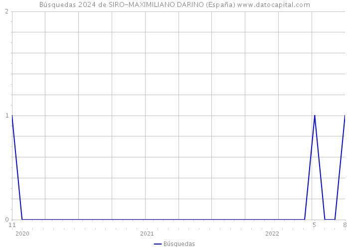 Búsquedas 2024 de SIRO-MAXIMILIANO DARINO (España) 