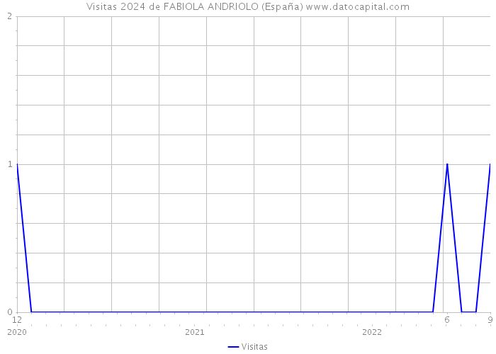 Visitas 2024 de FABIOLA ANDRIOLO (España) 
