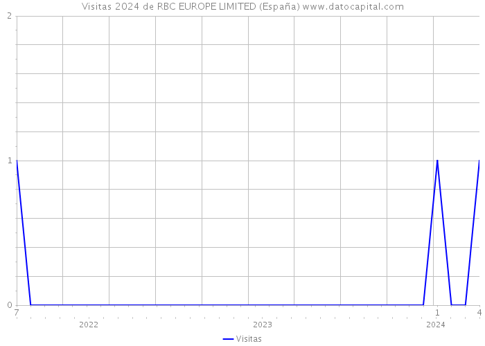 Visitas 2024 de RBC EUROPE LIMITED (España) 