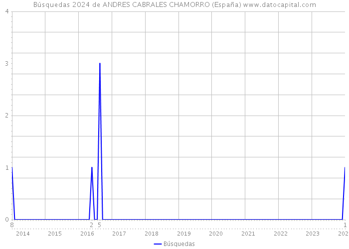 Búsquedas 2024 de ANDRES CABRALES CHAMORRO (España) 
