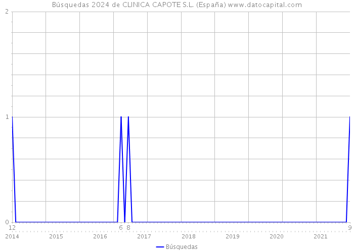 Búsquedas 2024 de CLINICA CAPOTE S.L. (España) 