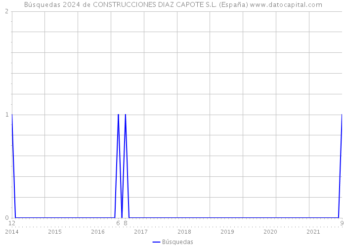 Búsquedas 2024 de CONSTRUCCIONES DIAZ CAPOTE S.L. (España) 