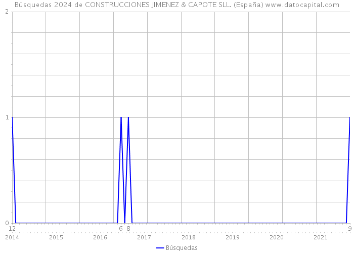 Búsquedas 2024 de CONSTRUCCIONES JIMENEZ & CAPOTE SLL. (España) 