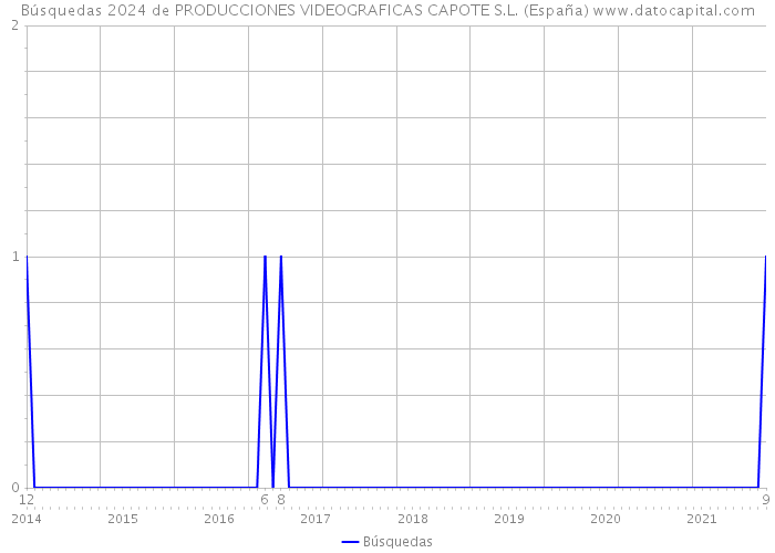 Búsquedas 2024 de PRODUCCIONES VIDEOGRAFICAS CAPOTE S.L. (España) 