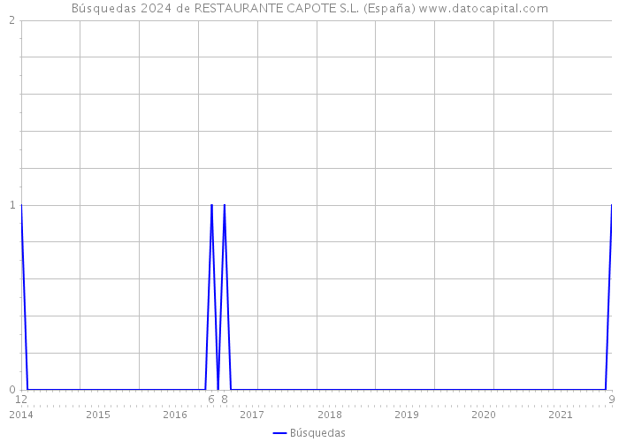 Búsquedas 2024 de RESTAURANTE CAPOTE S.L. (España) 