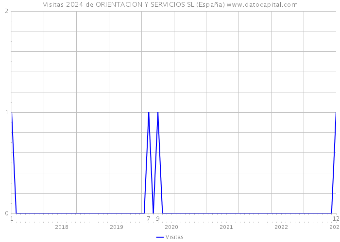 Visitas 2024 de ORIENTACION Y SERVICIOS SL (España) 