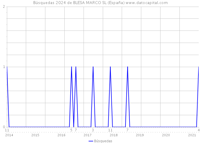 Búsquedas 2024 de BLESA MARCO SL (España) 