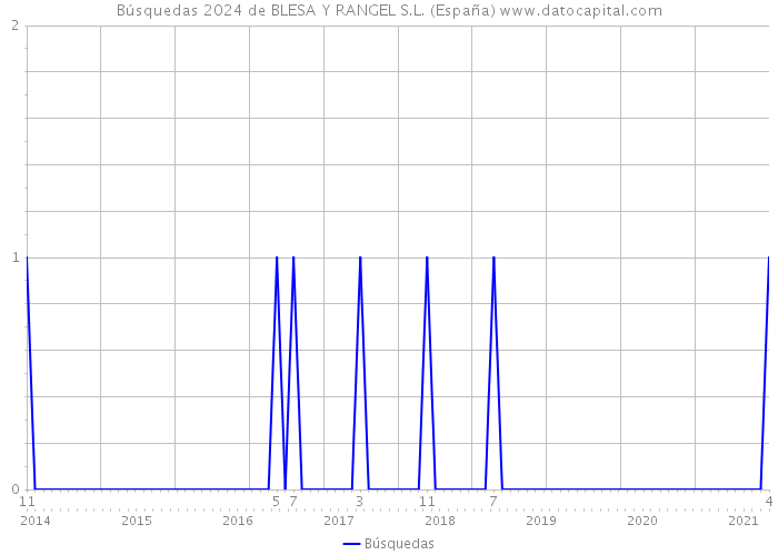 Búsquedas 2024 de BLESA Y RANGEL S.L. (España) 